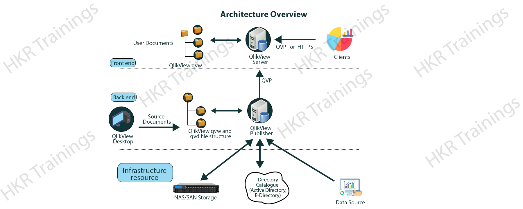 Qlikview Mapping Architecture